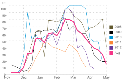 Average snow depth in Kranjska Gora
