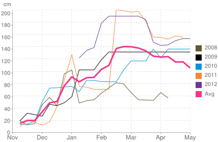 Average snow depth in Les Deux Alpes