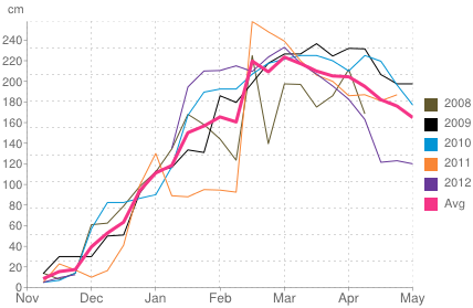 Average snow depth in Chamonix