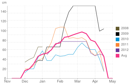 Average snow depth in Tremblant