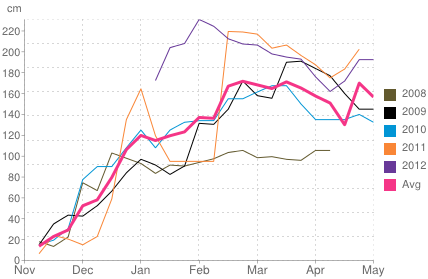 Average snow depth in Val Thorens