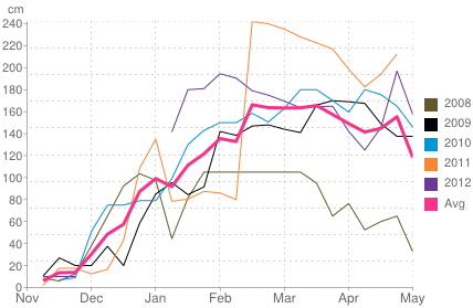 Average snow depth in La Plagne