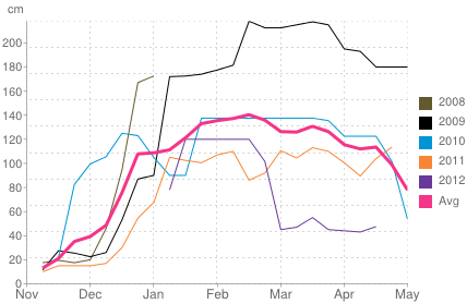 Average snow depth in Livigno