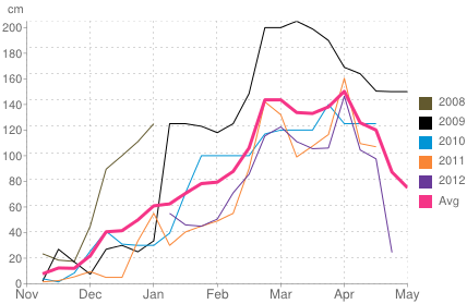 Average snow depth in Pas de la Casa