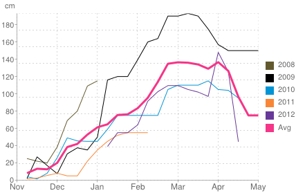 Average snow depth in Arinsal