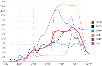 Average snow depth in Bansko
