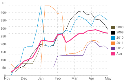 Average snow depth in Mammoth