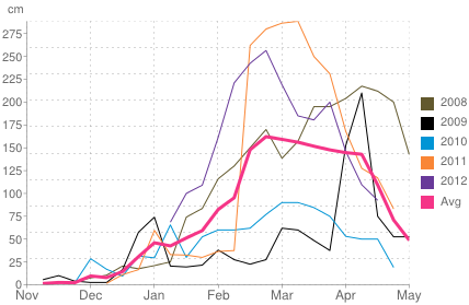 Average snow depth in Pamporovo