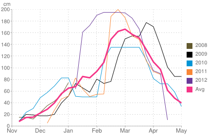 Average snow depth in Söll