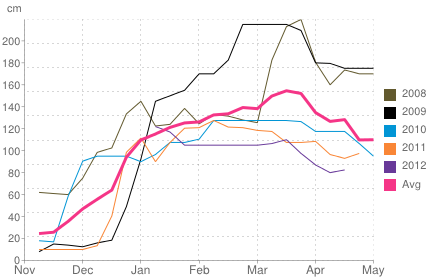 Average snow depth in La Thuile