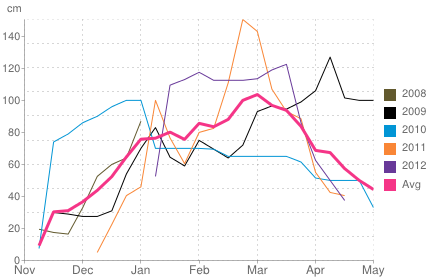 Average snow depth in Mayrhofen