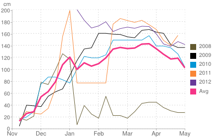 Average snow depth in Tignes
