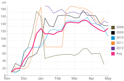 Average snow depth in Val d