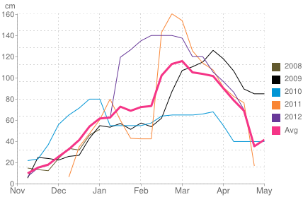 Average snow depth in Alpbach