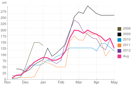 Average snow depth in Cauterets