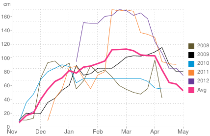Average snow depth in Ischgl