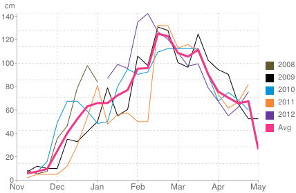 Average snow depth in Chamrousse