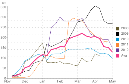 Average snow depth in Obertauern