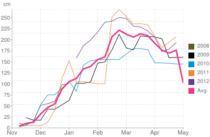 Average snow depth in Samoëns