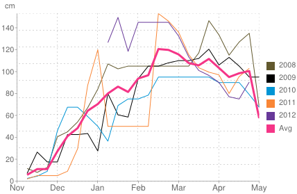 Average snow depth in Valloire